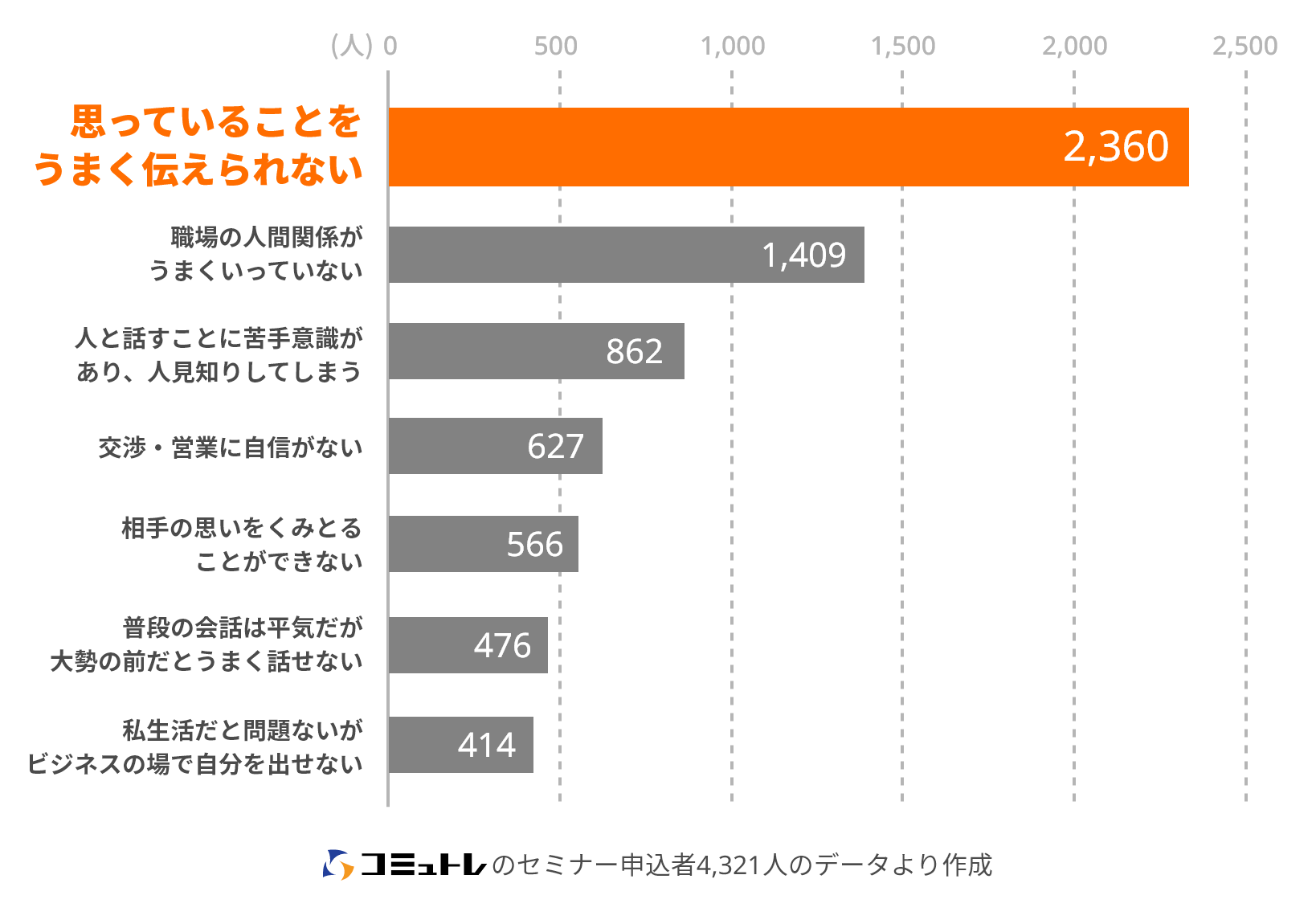 1位、思っていることを伝えられない