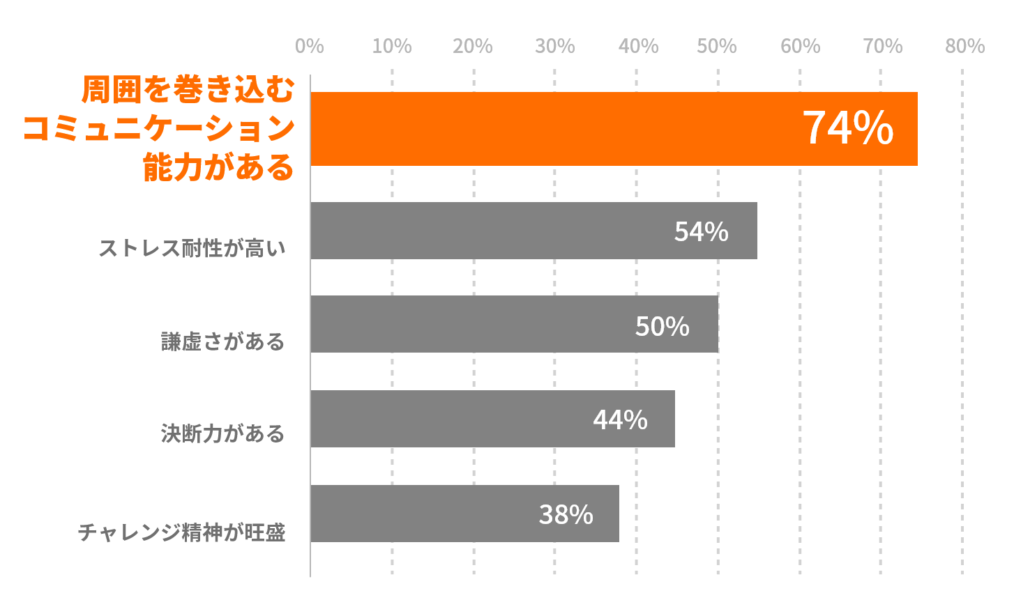 1位、周囲を巻き込むコミュニケーション能力がある