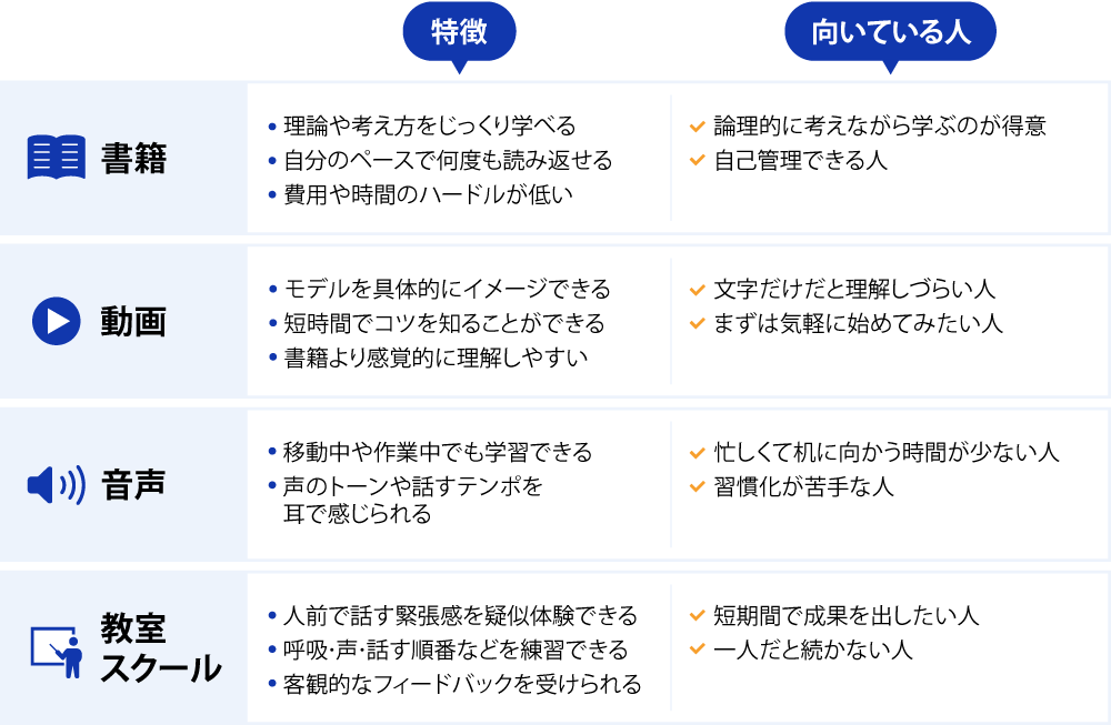 書籍・動画・音声・話し方教室の特徴と向いている人
