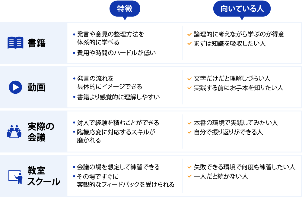 書籍・動画・実際の会議・話し方教室の特徴と向いている人