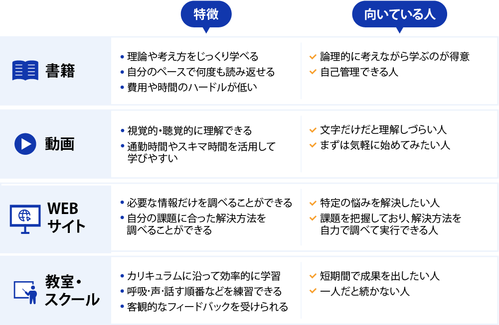 書籍・動画・音声・話し方教室の特徴と向いている人