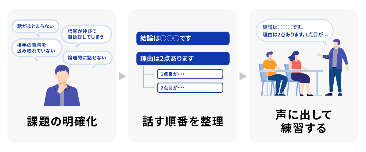 話し方が変わる3つのステップ